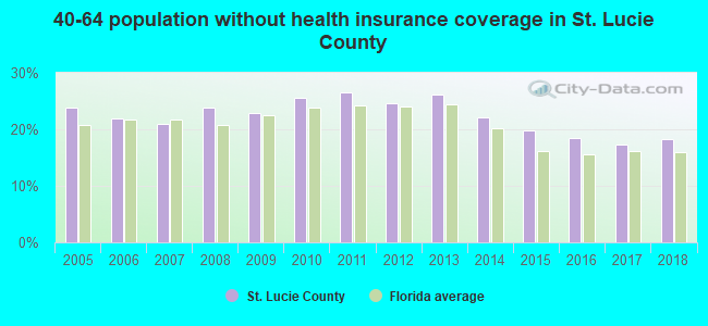 40-64 population without health insurance coverage in St. Lucie County