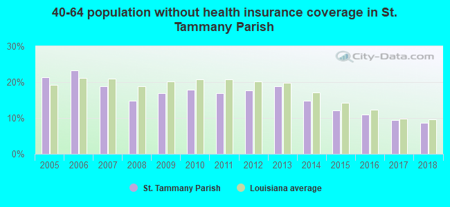 40-64 population without health insurance coverage in St. Tammany Parish
