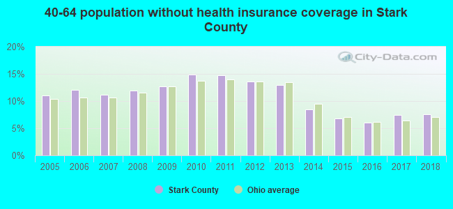 40-64 population without health insurance coverage in Stark County