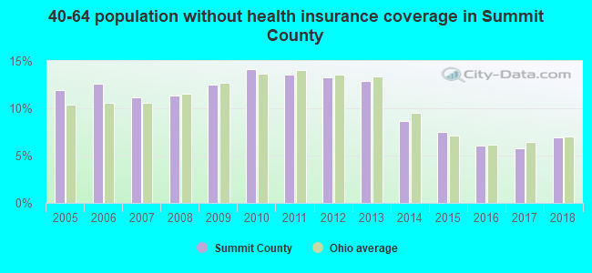 40-64 population without health insurance coverage in Summit County