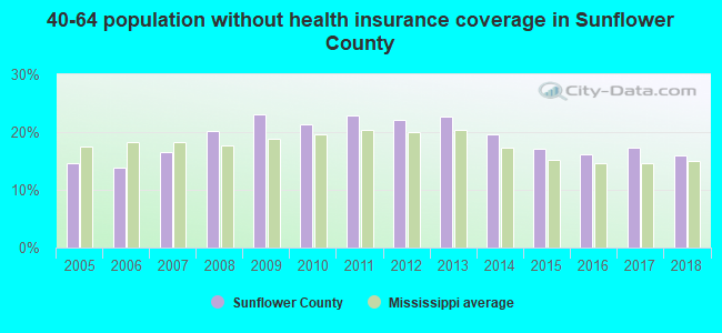 40-64 population without health insurance coverage in Sunflower County