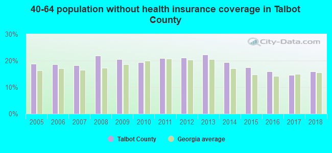 40-64 population without health insurance coverage in Talbot County