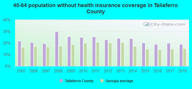 40-64 population without health insurance coverage in Taliaferro County