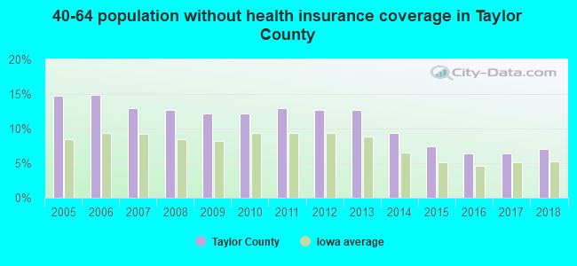 40-64 population without health insurance coverage in Taylor County