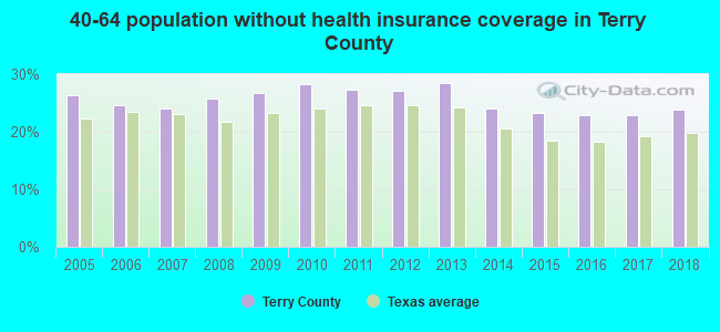 40-64 population without health insurance coverage in Terry County