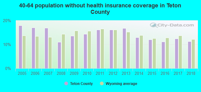 40-64 population without health insurance coverage in Teton County