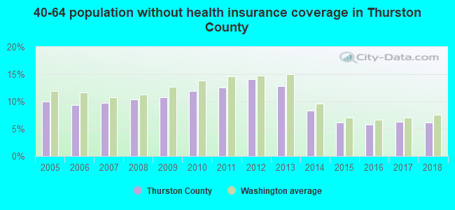 40-64 population without health insurance coverage in Thurston County