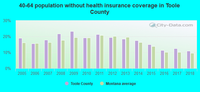 40-64 population without health insurance coverage in Toole County