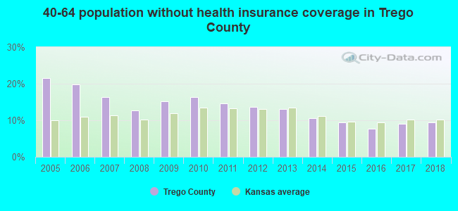40-64 population without health insurance coverage in Trego County