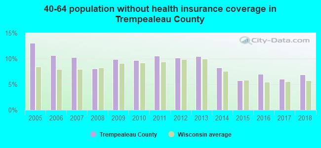 40-64 population without health insurance coverage in Trempealeau County