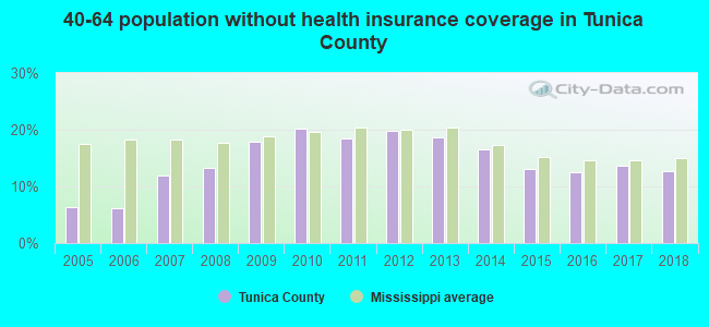 40-64 population without health insurance coverage in Tunica County