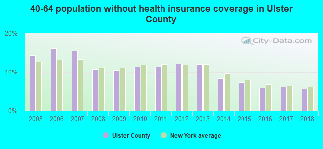 40-64 population without health insurance coverage in Ulster County
