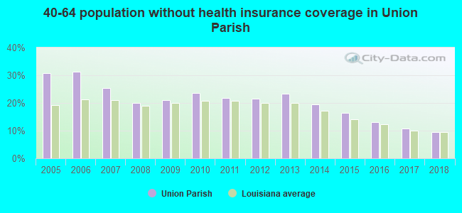 40-64 population without health insurance coverage in Union Parish