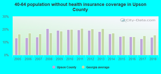 40-64 population without health insurance coverage in Upson County