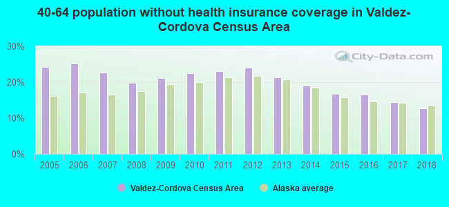 40-64 population without health insurance coverage in Valdez-Cordova Census Area