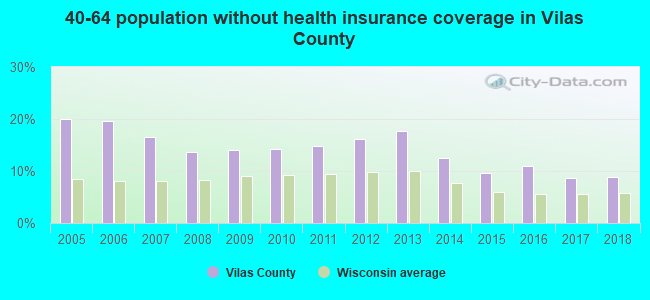 40-64 population without health insurance coverage in Vilas County
