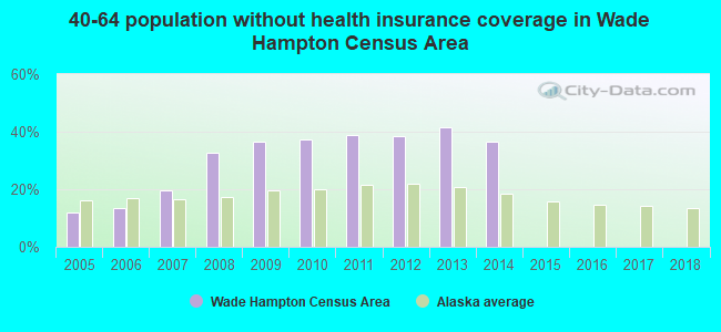 40-64 population without health insurance coverage in Wade Hampton Census Area