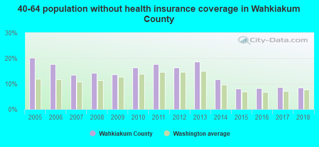 40-64 population without health insurance coverage in Wahkiakum County