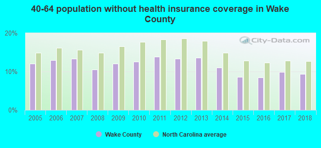 40-64 population without health insurance coverage in Wake County