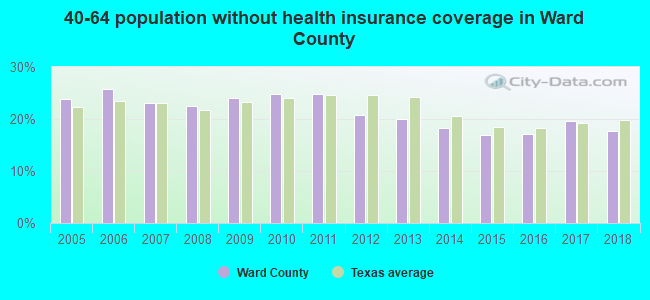 40-64 population without health insurance coverage in Ward County