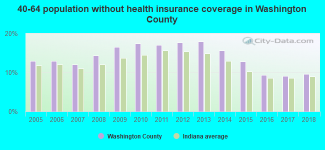 40-64 population without health insurance coverage in Washington County