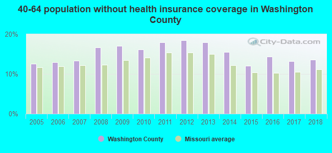 40-64 population without health insurance coverage in Washington County