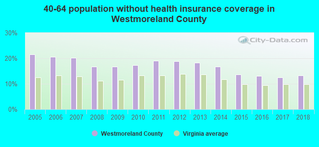 40-64 population without health insurance coverage in Westmoreland County