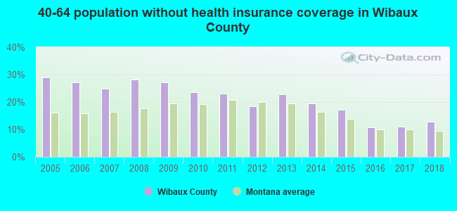40-64 population without health insurance coverage in Wibaux County