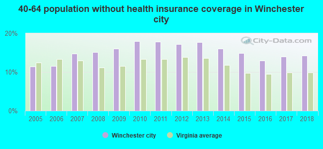 40-64 population without health insurance coverage in Winchester city