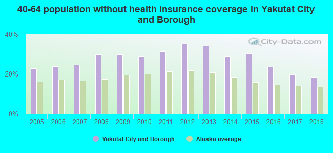 40-64 population without health insurance coverage in Yakutat City and Borough