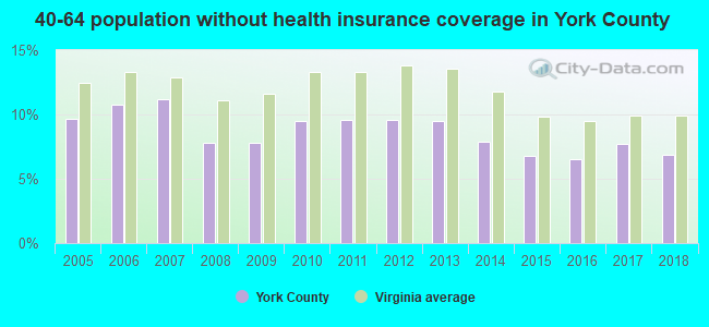 40-64 population without health insurance coverage in York County