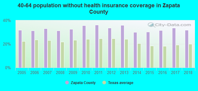 40-64 population without health insurance coverage in Zapata County