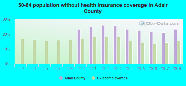 50-64 population without health insurance coverage in Adair County
