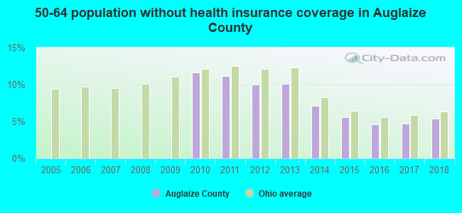 50-64 population without health insurance coverage in Auglaize County