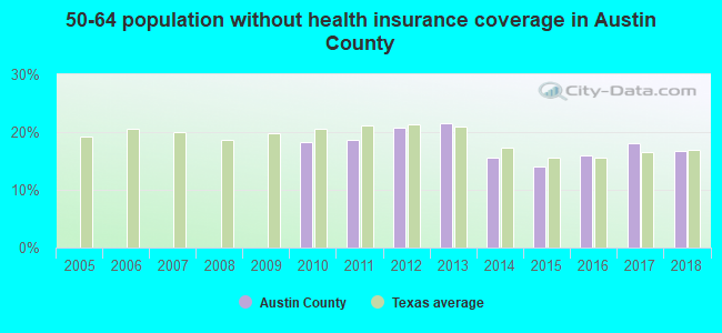 50-64 population without health insurance coverage in Austin County