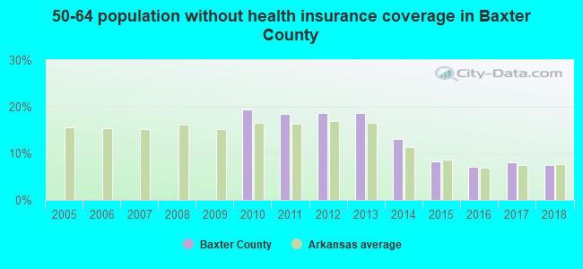 50-64 population without health insurance coverage in Baxter County