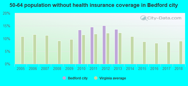 50-64 population without health insurance coverage in Bedford city