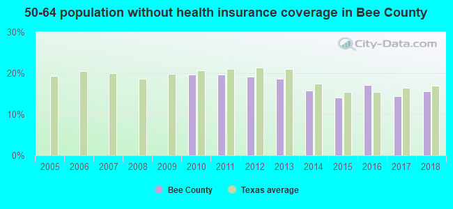 50-64 population without health insurance coverage in Bee County