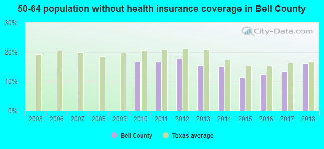 50-64 population without health insurance coverage in Bell County
