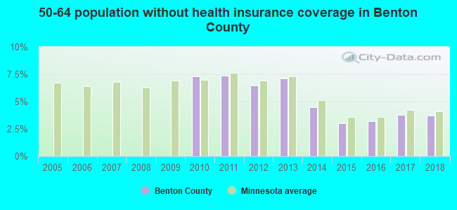 50-64 population without health insurance coverage in Benton County