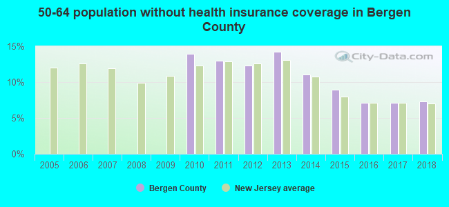 50-64 population without health insurance coverage in Bergen County
