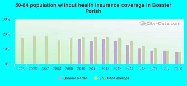 50-64 population without health insurance coverage in Bossier Parish