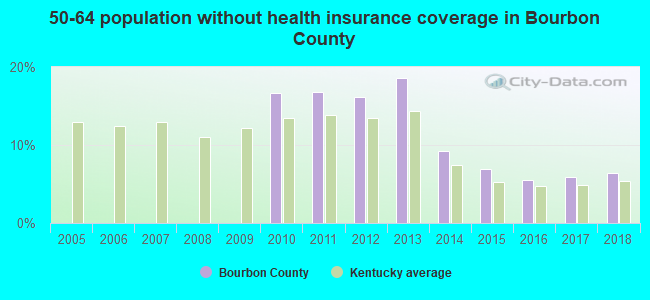 50-64 population without health insurance coverage in Bourbon County