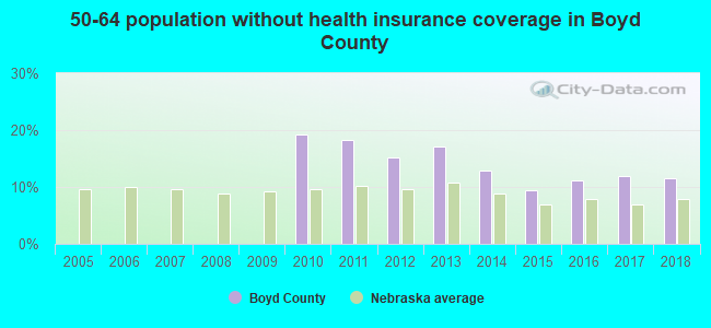 50-64 population without health insurance coverage in Boyd County