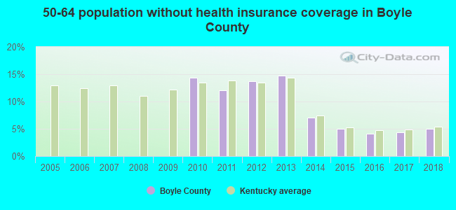 50-64 population without health insurance coverage in Boyle County