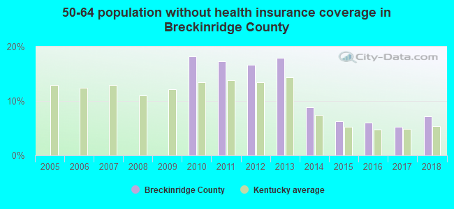 50-64 population without health insurance coverage in Breckinridge County