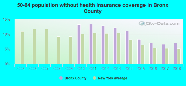 50-64 population without health insurance coverage in Bronx County