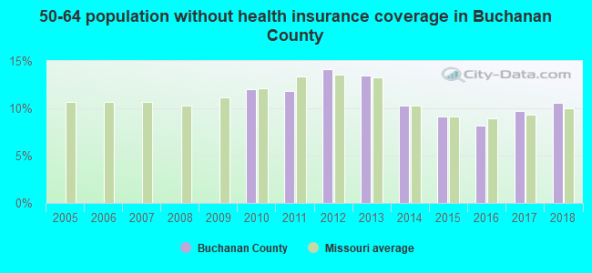 50-64 population without health insurance coverage in Buchanan County