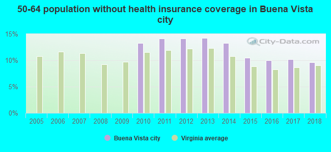 50-64 population without health insurance coverage in Buena Vista city