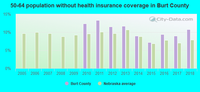 50-64 population without health insurance coverage in Burt County